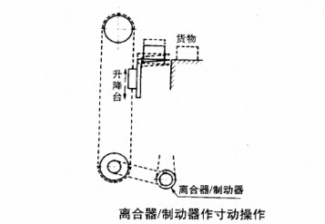 電磁制動器離合器的寸動應用圖 電磁制動器離合器的寸動應用圖
